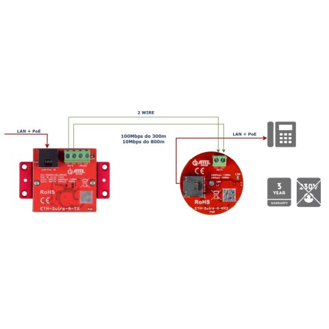 ZESTAW KONWERTERÓW UTP / 2-WIRE DO TRANSMISJI LAN+POE ETH-2WIRE-A-SET2 KOMPLET 2 SZT ATTE