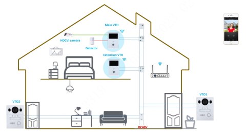 ZESTAW WIDEODOMOFONOWY KTX01(F) Wi-Fi / 2-Wire DAHUA ZESTAW WIDEODOMOFONOWY KTX01(F) Wi-Fi / 2-Wire DAHUA