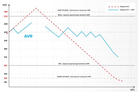 Automatyczny stabilizator napięcia KEMOT SER-1000-S , precyzja 8% Automatyczny stabilizator napięcia KEMOT SER-1000-S , precyzja 8%