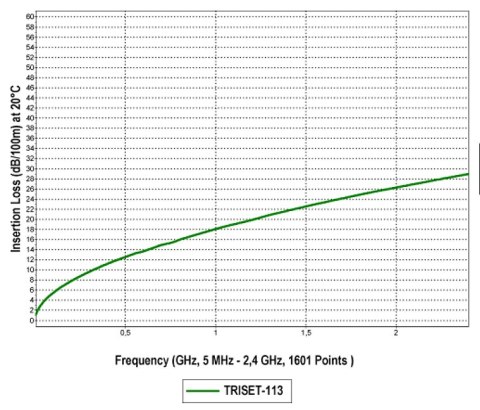 KABEL KONCENTRYCZNY TRISET-113PE/500 KABEL KONCENTRYCZNY TRISET-113PE/500