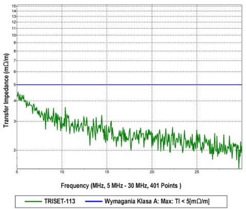KABEL KONCENTRYCZNY TRISET-113PE/500 KABEL KONCENTRYCZNY TRISET-113PE/500