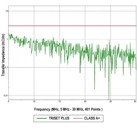 KABEL KONCENTRYCZNY TRISET-PLUS/500 Dca LSZH A+ KABEL KONCENTRYCZNY TRISET-PLUS/500 Dca LSZH A+