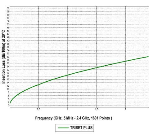 KABEL KONCENTRYCZNY TRISET-PLUS Dca LSZH A+ KABEL KONCENTRYCZNY TRISET-PLUS Dca LSZH A+
