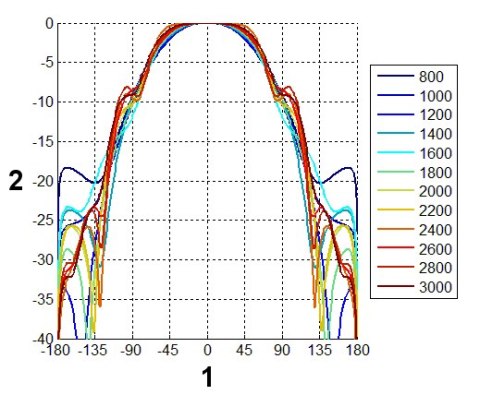 ANTENA LOGARYTMICZNA ATK-ALP/LTE+SMA/10 GSM/DCS/UMTS/HSDPA