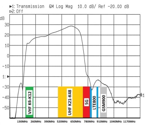 PRZEDWZMACNIACZ ANTENOWY LNA-177 5-48 28dB PRZEDWZMACNIACZ ANTENOWY LNA-177 5-48 28dB