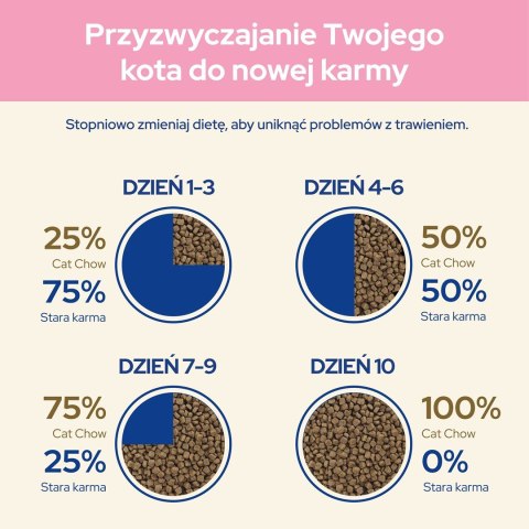 PURINA CAT CHOW Kitten Chicken - sucha karma dla kociąt - 1,5 kg PURINA CAT CHOW Kitten Chicken - sucha karma dla kociąt - 1,5 kg
