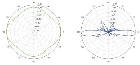 ANTENA DOOKÓLNA AMO-5G10 UBIQUITI 5.45 GHz ... 5.85 GHz 10 dBi