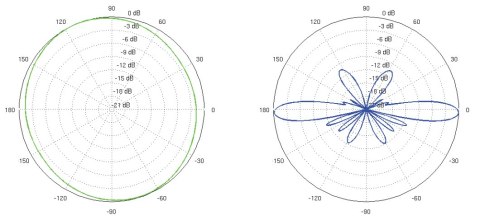ANTENA DOOKÓLNA AMO-5G10 UBIQUITI 5.45 GHz ... 5.85 GHz 10 dBi