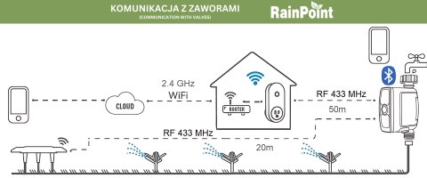 INTELIGENTNY ZAWÓR DO SYSTEMU NAWADNIANIA Z BRAMKĄ WIFI TWG004WRF+TTV103WRF Tuya Smart RainPoint INTELIGENTNY ZAWÓR DO SYSTEMU NAWADNIANIA Z BRAMKĄ WIFI TWG004WRF+TTV103WRF Tuya Smart RainPoint