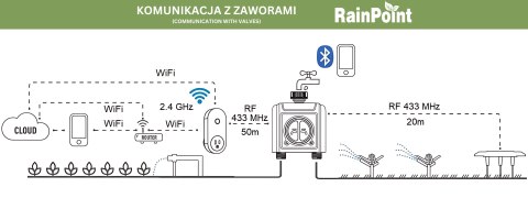 INTELIGENTNY PODWÓJNY ZAWÓR DO SYSTEMU NAWADNIANIA Z BRAMKĄ WIFI TWG004WRF+TTV203WRF Tuya Smart RainPoint INTELIGENTNY PODWÓJNY ZAWÓR DO SYSTEMU NAWADNIANIA Z BRAMKĄ WIFI TWG004WRF+TTV203WRF Tuya Smart RainPoint