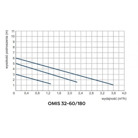 POMPA OBIEGOWA C.O. OMIS 32-60/180 OMNIGENA POMPA OBIEGOWA C.O. OMIS 32-60/180 OMNIGENA